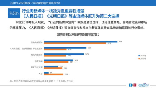 2019-2020中國(guó)影視公司品牌影響力深度調(diào)研成果與銷售代理市場(chǎng)分析
